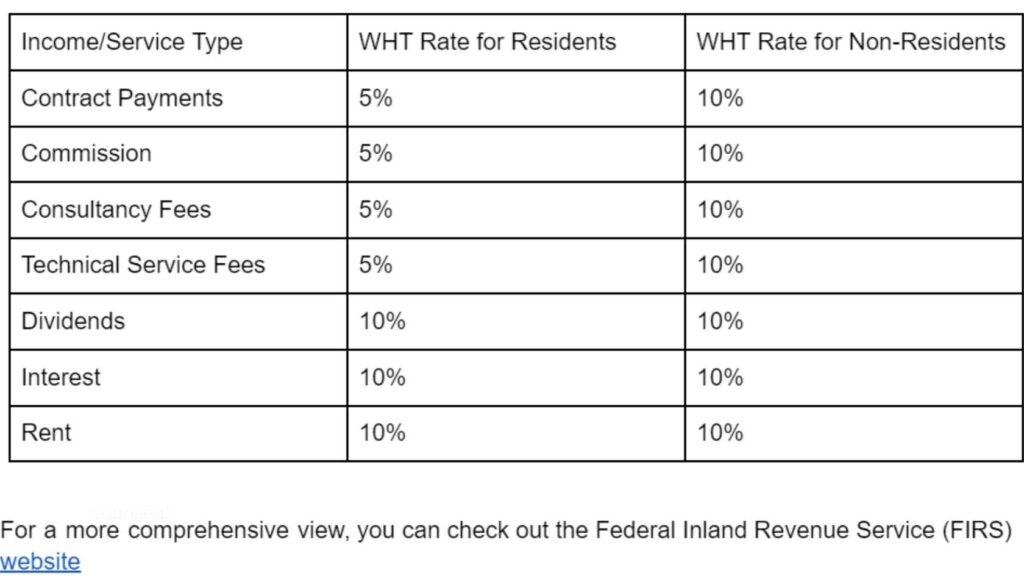 Image showing witholding tax rates