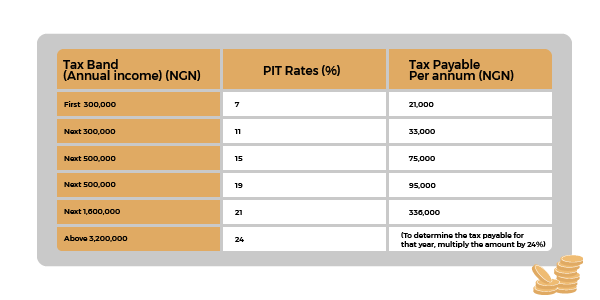 Personal Tax Rates In Nigeria
