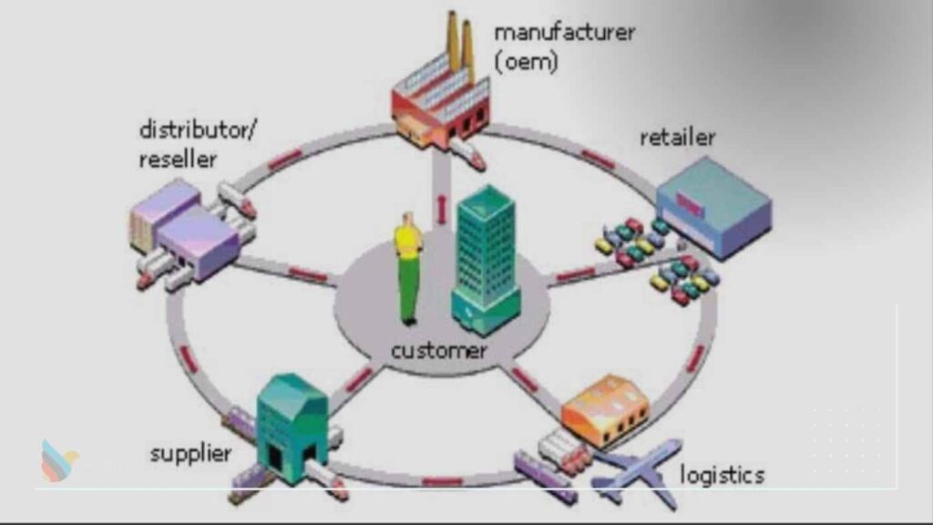 An image of a chain indicating manufacturer, entrepreneur and the customer