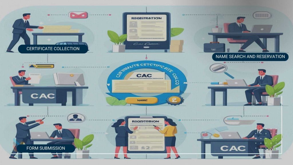  A step-by-step infographic of the CAC business name registration process, from name search to certificate collection