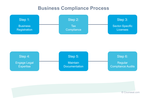 03 compliance flow