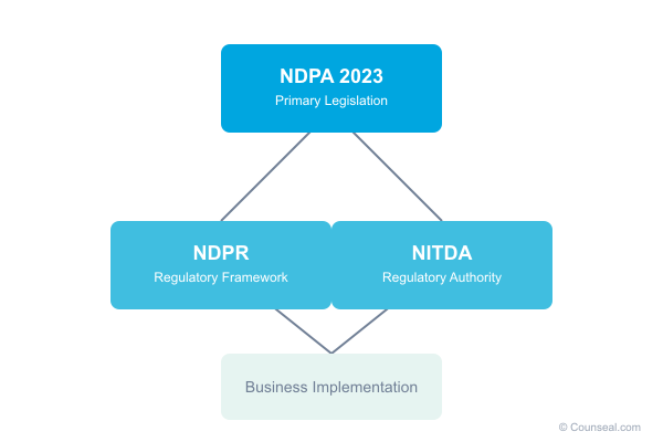 01 nigeria data protection hierarchy