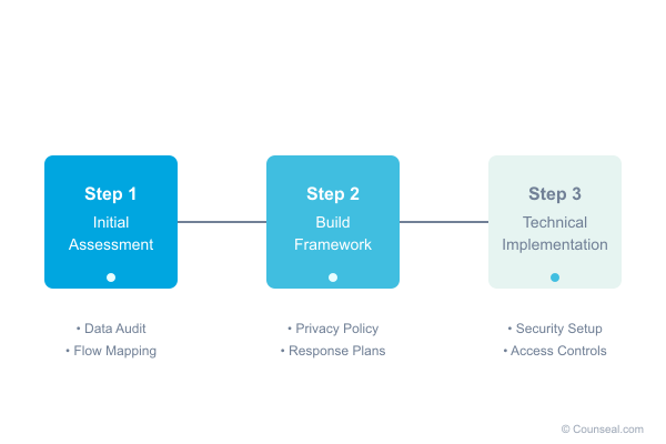 02 data protection implementation steps