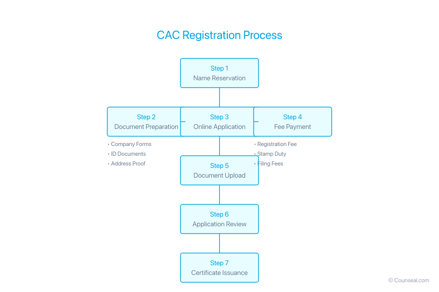 cac registration flow