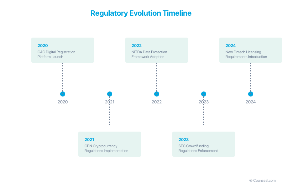 regulatory timeline