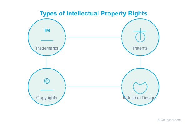 how to respond to intellectual property infringement in nigeria 1 01 ip rights types nigeria