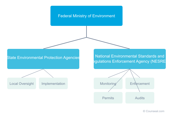 01 nigerian environmental regulatory structure