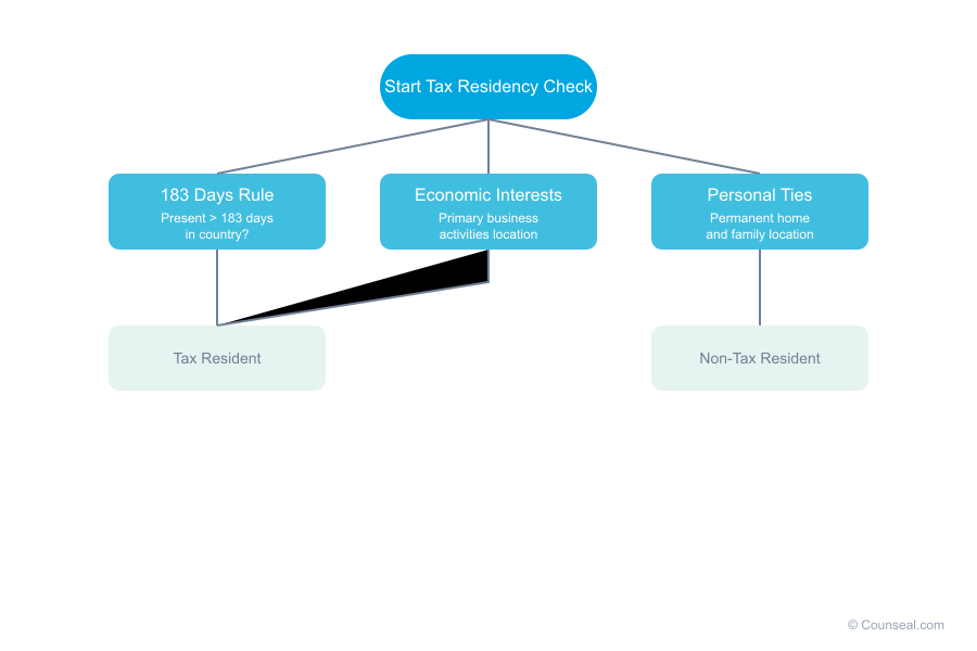 tax implications for nigerian entrepreneurs running a business from abroad 1 01 tax residency determination flowchart