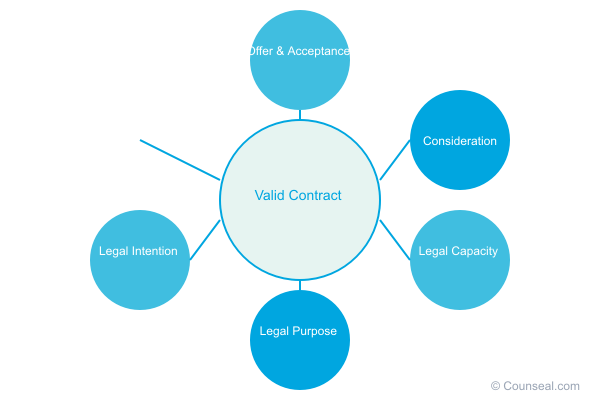 frequently asked questions about contract drafting and review 1 02 essential contract elements