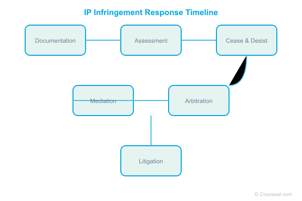 how to respond to intellectual property infringement in nigeria 2 02 ip infringement response flowchart