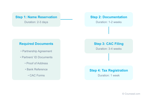 02 partnership registration process 1