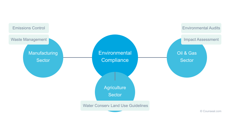 02 sector specific environmental compliance