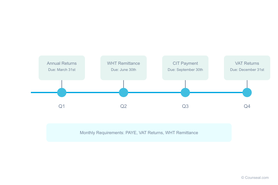 tax implications for nigerian entrepreneurs running a business from abroad 2 02 tax deadlines timeline