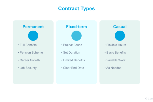 drafting employment contracts in nigeria 5 05 employment contract types comparison