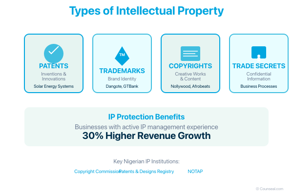 licensing and commercialising your intellectual property: a strategic guide for nigerian entrepreneurs 1 01 ip types infographic