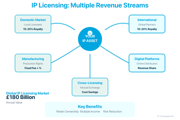 licensing and commercialising your intellectual property: a strategic guide for nigerian entrepreneurs 2 02 ip licensing revenue flow