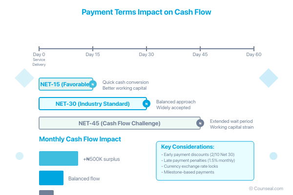 how to review and interpret a business contract 1 02 payment terms infographic