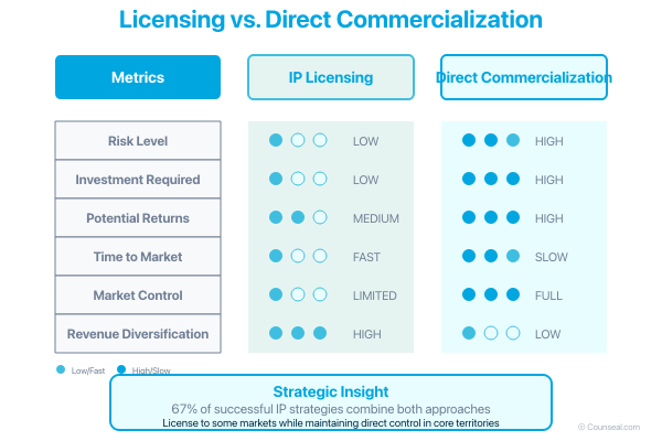 licensing and commercialising your intellectual property: a strategic guide for nigerian entrepreneurs 3 03 licensing vs commercialization chart